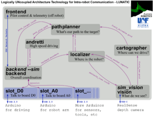 The full LUNATIC autonomy stack diagram.