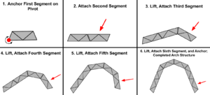 A graphical representation of the truss section assembly process.