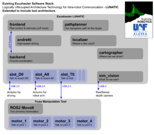 The modified LUNATIC software stack for the X-Hab 2025 project; adds support for the truss manipulator arm.